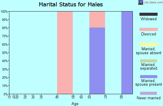 Pleasanton marital status for males