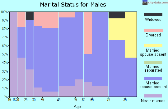 Pomeroy marital status for males