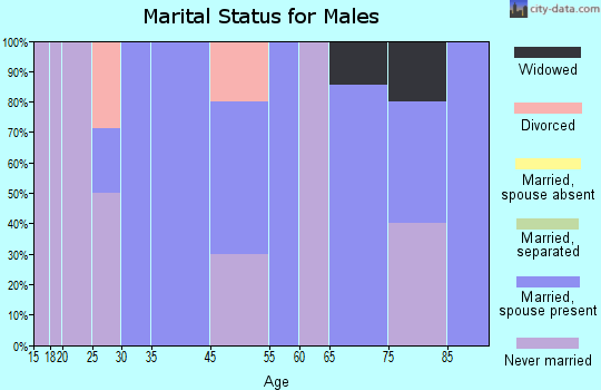 Portsmouth marital status for males
