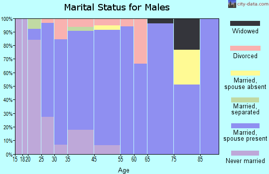 Prairie City marital status for males
