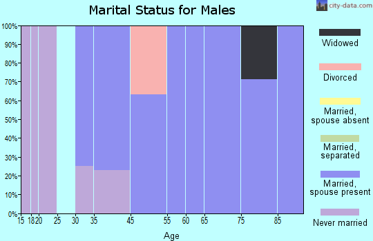 Prescott marital status for males