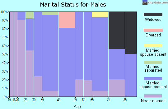 Preston marital status for males