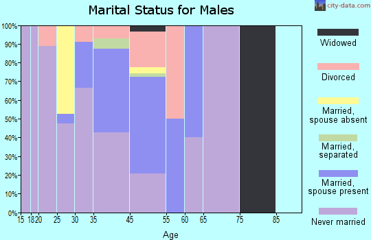St. Paul marital status for males