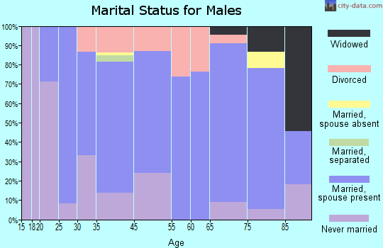 Primghar marital status for males