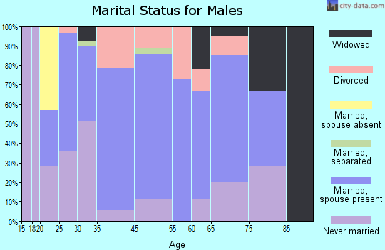 Princeton marital status for males