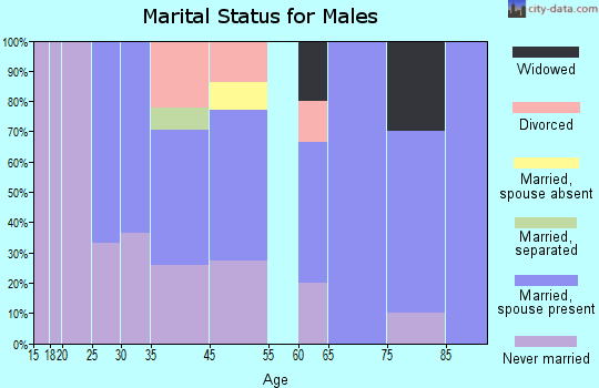 Protivin marital status for males