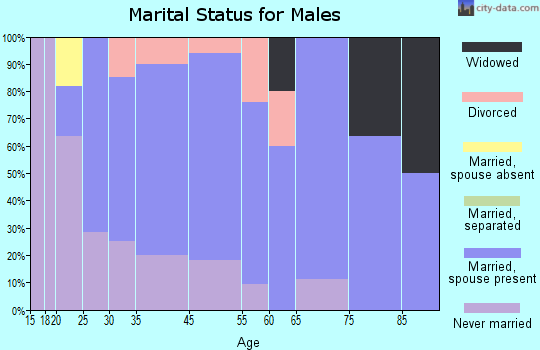Quasqueton marital status for males
