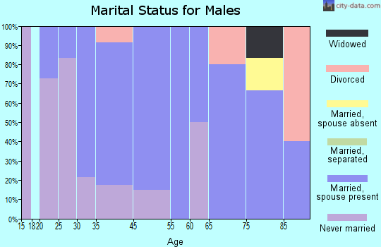 Quimby marital status for males