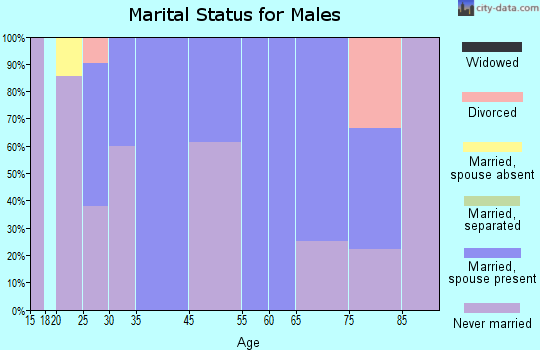 Rake marital status for males