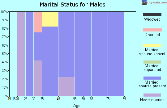 Ralston marital status for males