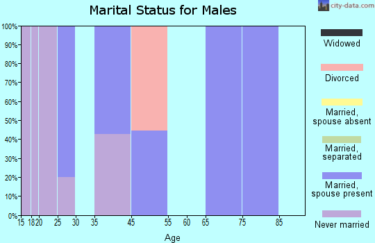 Randalia marital status for males
