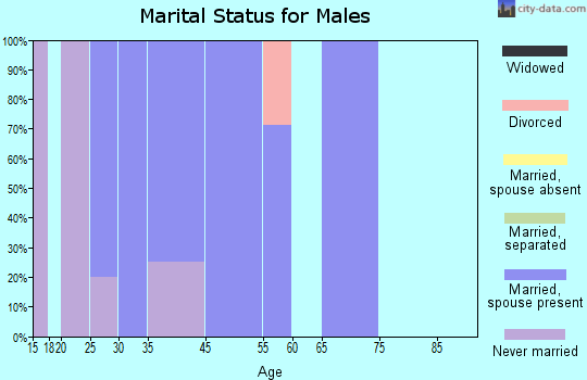Rathbun marital status for males