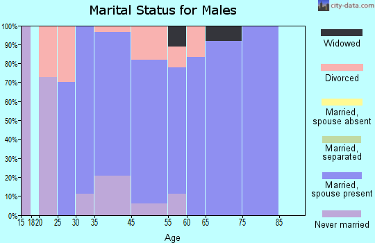Raymond marital status for males