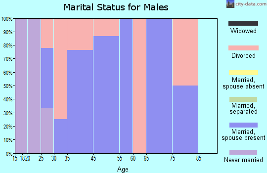 Reasnor marital status for males