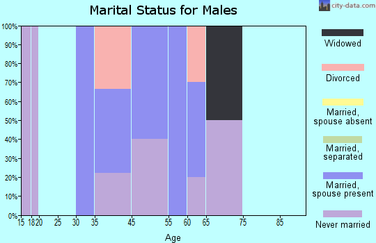 Redding marital status for males