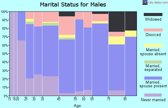 Red Oak marital status for males