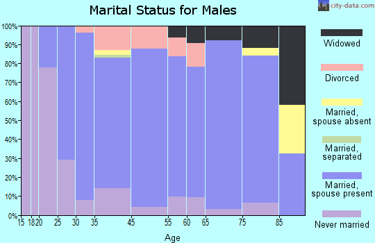 Remsen marital status for males