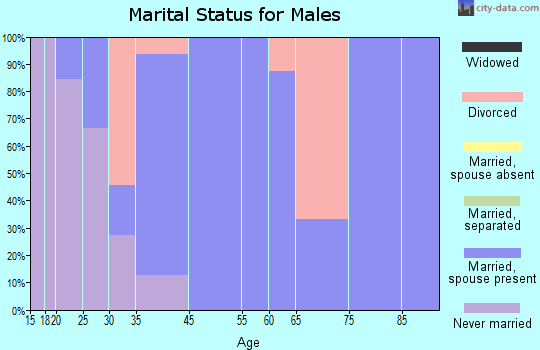 Renwick marital status for males