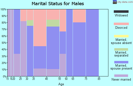Rhodes marital status for males