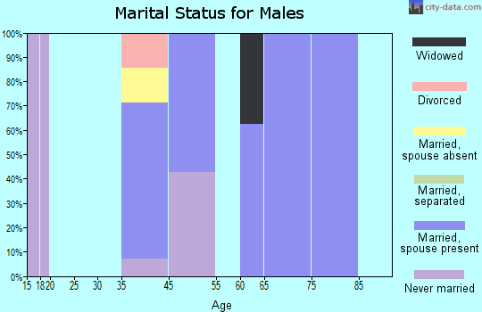 Ricketts marital status for males