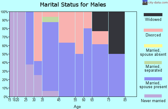 Riverton marital status for males