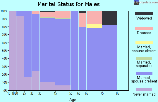 Robins marital status for males