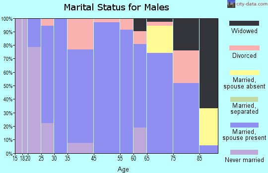 Rockwell marital status for males