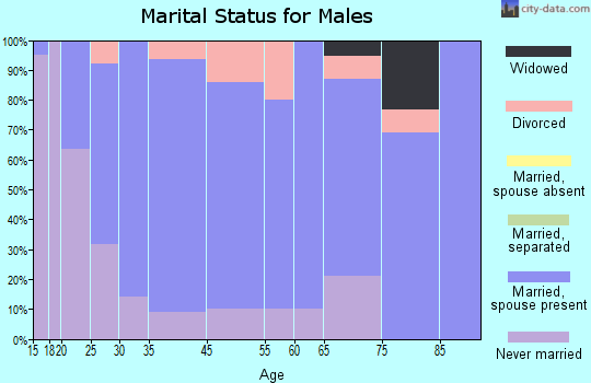 Roland marital status for males