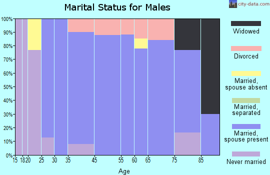 Rolfe marital status for males