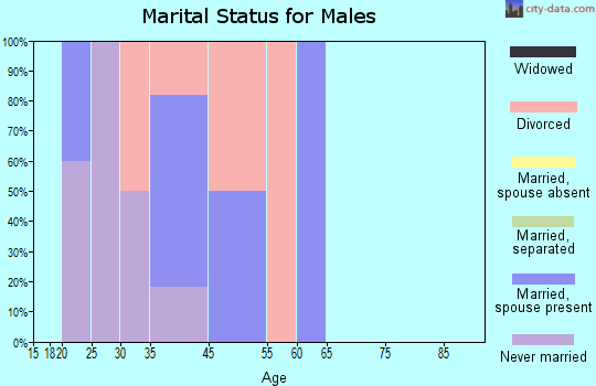 Rome marital status for males