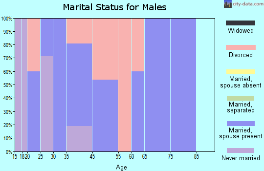 Rose Hill marital status for males