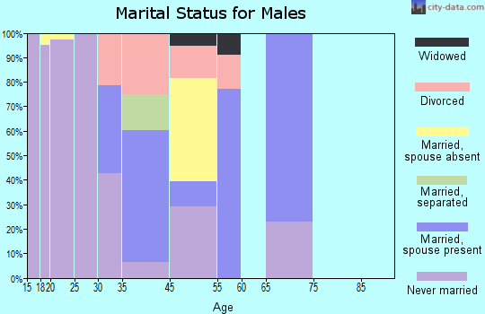 Saxman marital status for males