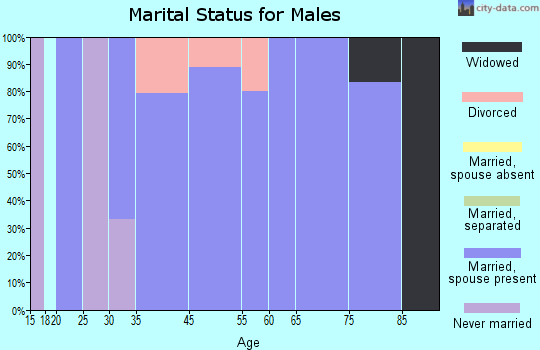 Rowley marital status for males