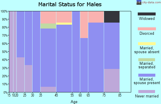 Rudd marital status for males