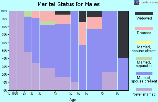 Sabula marital status for males