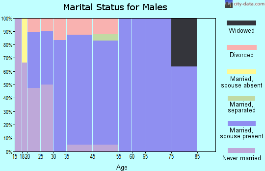 St. Charles marital status for males