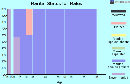 St. Olaf marital status for males
