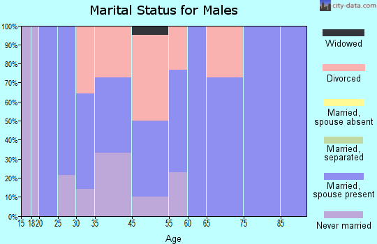 Salix marital status for males