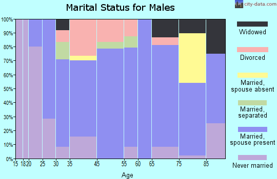 Seymour marital status for males