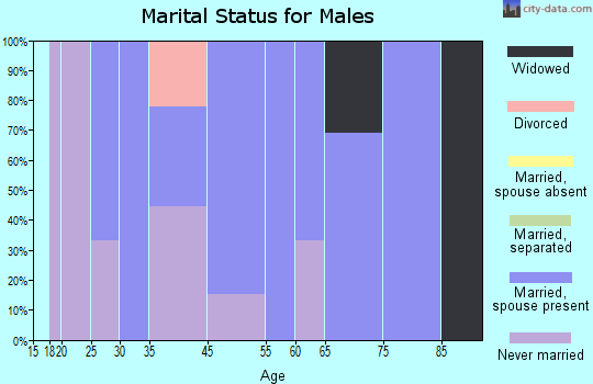 Shambaugh marital status for males