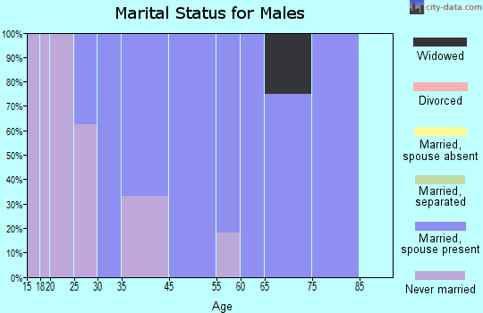 Sherrill marital status for males