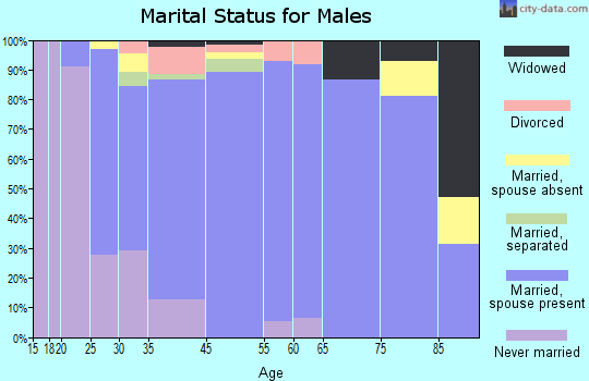Sibley marital status for males