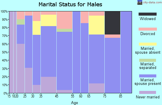 Sidney marital status for males