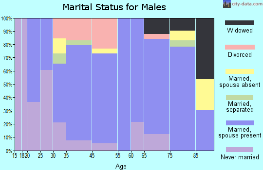 Sigourney marital status for males