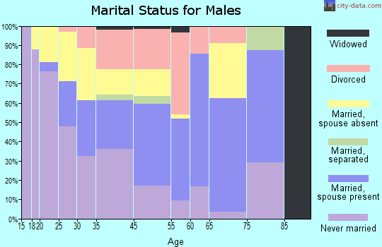 Seward marital status for males