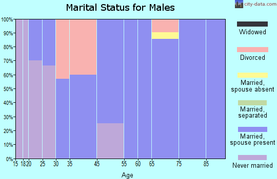 Smithland marital status for males