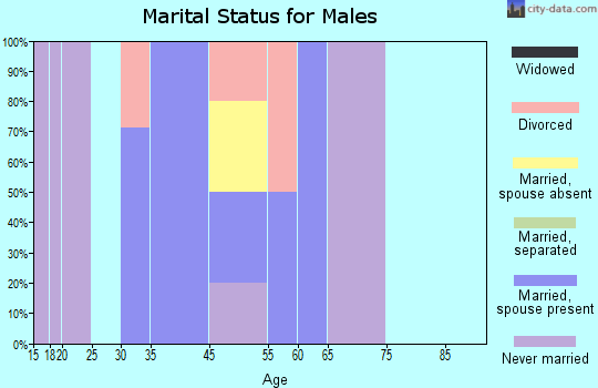 Spragueville marital status for males