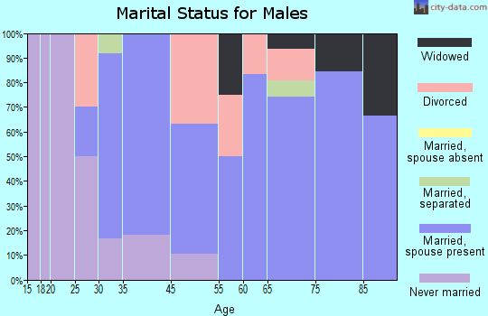 Stanhope marital status for males