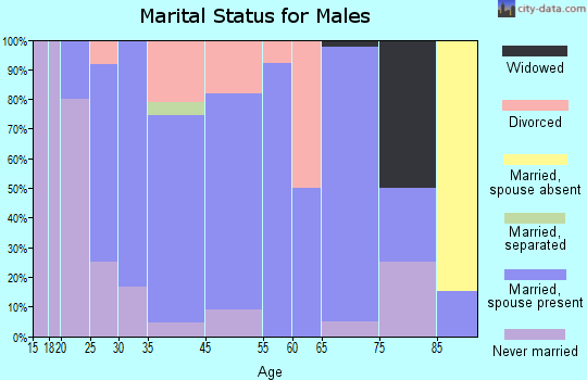 Stanton marital status for males
