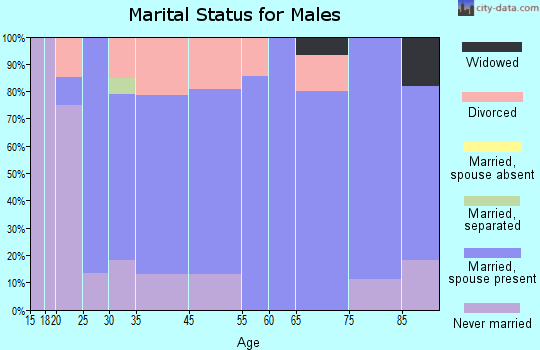 Stanwood marital status for males